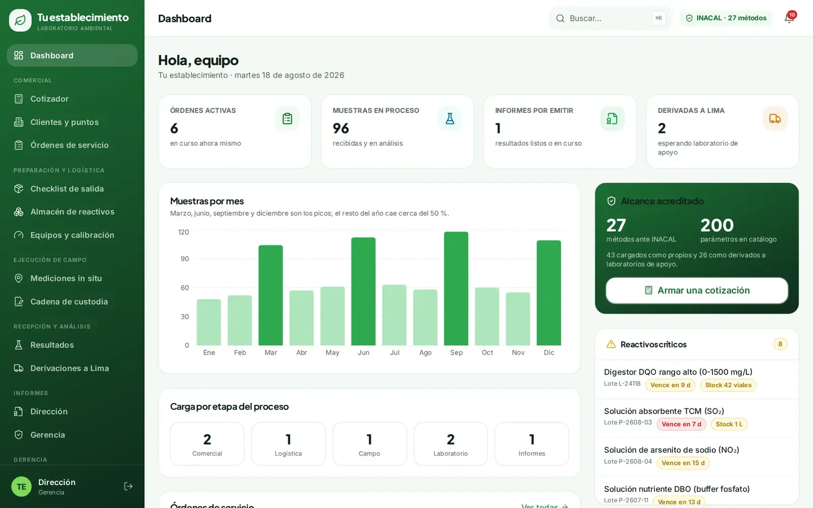 Sistema para laboratorio ambiental desarrollado por Medik Agency, con datos ficticios