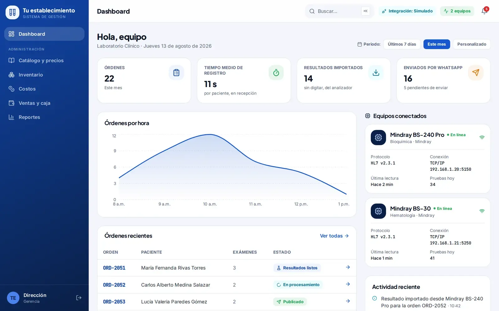 Panel gerencial de un sistema para laboratorio clínico desarrollado por Medik Agency, con datos ficticios